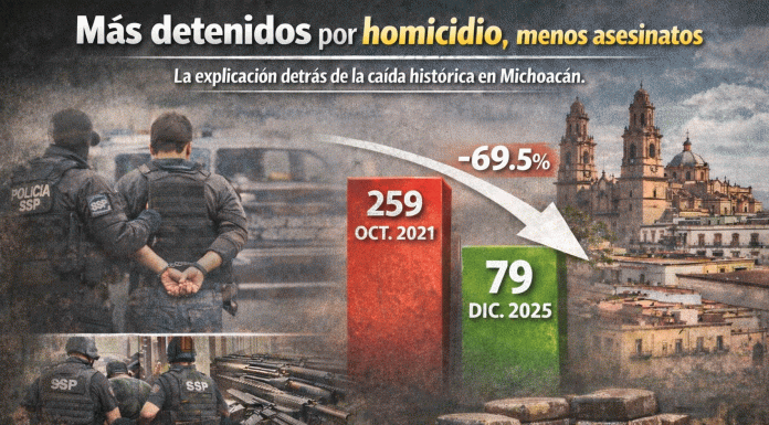 Menos impunidad, más seguridad; la estrategia que marcó el mínimo histórico de homicidios en Michoacán