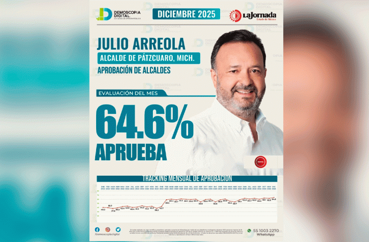 Julio Arreola entra al Top 5 de alcaldes mejor evaluados de Michoacán, con 64.6% de aprobación