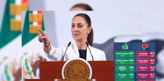 Aprobación de la presidenta Sheinbaum muestra fuertes contrastes a nivel municipal: Mitofsky