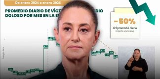 EN SINALOA BAJAN UN 50% LOS CRÍMENES Y LIBRAN LAS CALLES DE ARMAS