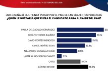 Paola Delgadillo y Adolfo Fito Torres encabezan preferencias ciudadanas para la alcaldía de Morelia por el Partido Acción Nacional