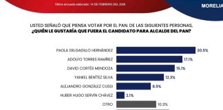 Paola Delgadillo y Adolfo Fito Torres encabezan preferencias ciudadanas para la alcaldía de Morelia por el Partido Acción Nacional