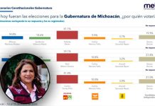 Fabiola Alanís marca la pauta en Morena Michoacán: medición de MEBA perfila ventaja cualitativa en la carrera interna