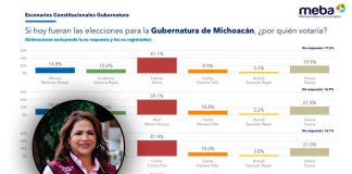 Fabiola Alanís marca la pauta en Morena Michoacán: medición de MEBA perfila ventaja cualitativa en la carrera interna