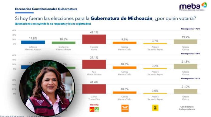 Fabiola Alanís marca la pauta en Morena Michoacán: medición de MEBA perfila ventaja cualitativa en la carrera interna