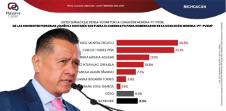 Massive Caller consolida crecimiento de Torres Piña; Morena con amplia ventaja rumbo al 2027