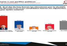 Juan Carlos Barragán se consolida como el único ganador rumbo a la alcaldía de Morelia por Morena