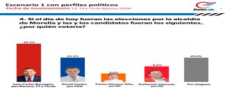 Juan Carlos Barragán se consolida como el único ganador rumbo a la alcaldía de Morelia por Morena