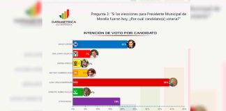 Juan Carlos Barragán se consolida como el único perfil de Morena para recuperar Morelia