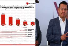Continúa Torres Piña con tendencia a la alta rumbo a la gubernatura de Michoacán en el 2027.