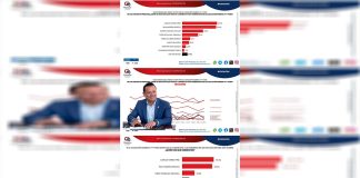 Se mueve el tablero rumbo al 27; Torres Piña se perfila como el aspirante más competitivo de Morena