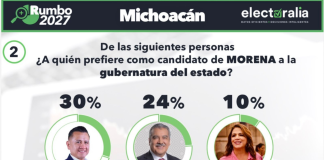 Carlos Torres Piña rompe la tendencia, Rubrum y Electoralia lo posicionan como el favorito de Morena al 27