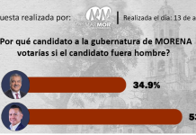 Con amplia preferencia Torres Piña lideró encuesta de Grupo Marmor