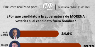 Con amplia preferencia Torres Piña lideró encuesta de Grupo Marmor