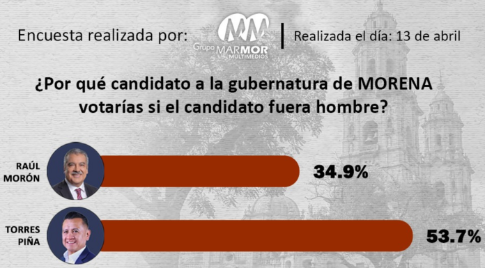 Con amplia preferencia Torres Piña lideró encuesta de Grupo Marmor