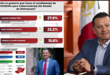 Con tendencia al alta sigue creciendo Carlos Torres Piña rumbo al 2027: Demoscopia
