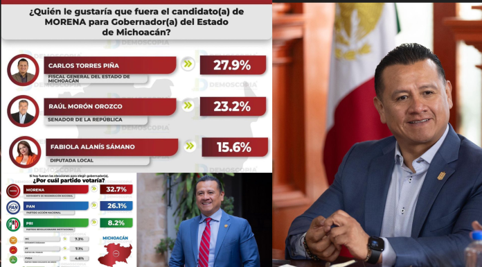 Con tendencia al alta sigue creciendo Carlos Torres Piña rumbo al 2027: Demoscopia