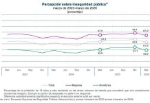 INEGI 2026: El 61.5% de los mexicanos considera que su ciudad es insegura
