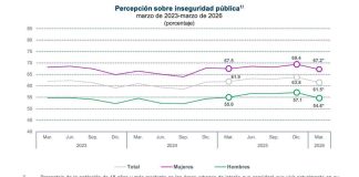 INEGI 2026: El 61.5% de los mexicanos considera que su ciudad es insegura