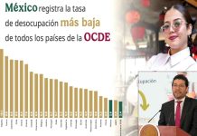 México alcanza 60.2 millones de personas ocupadas; desempleo baja a 2.4%
