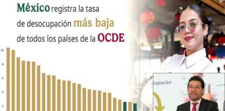 México alcanza 60.2 millones de personas ocupadas; desempleo baja a 2.4%