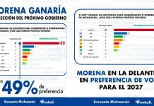 Morena arrasa en Michoacán: 49% de intención efectiva, según Enkoll