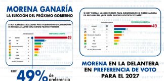 Morena arrasa en Michoacán: 49% de intención efectiva, según Enkoll