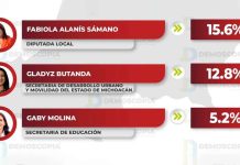 Fabiola Alanís mantiene tendencia al alza y perfila el mayor potencial de crecimiento rumbo a 2027: Demoscopia