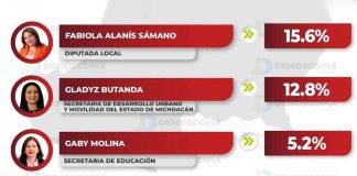 Fabiola Alanís mantiene tendencia al alza y perfila el mayor potencial de crecimiento rumbo a 2027: Demoscopia