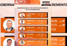 Bedolla, el gobernador con mayor crecimiento en aprobación: Ranking Mitofsky