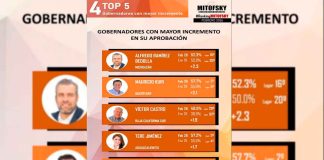 Bedolla, el gobernador con mayor crecimiento en aprobación: Ranking Mitofsky