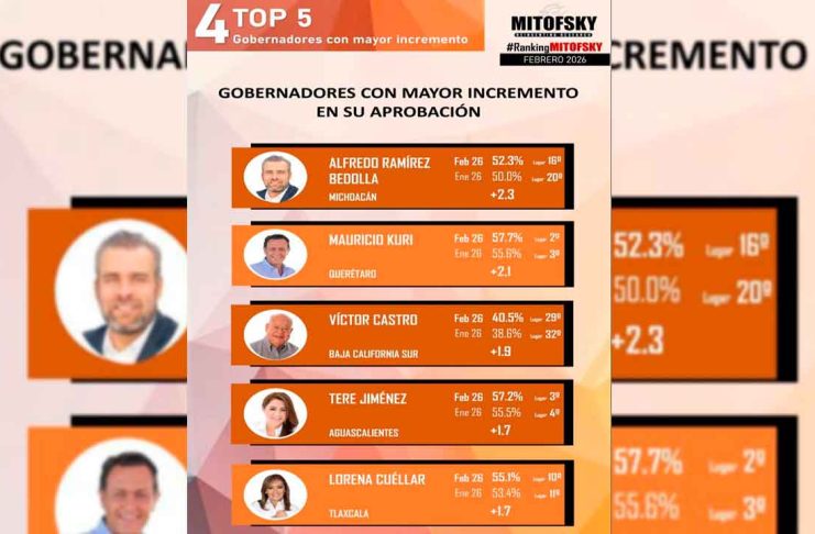 Bedolla, el gobernador con mayor crecimiento en aprobación: Ranking Mitofsky