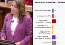 Fabiola Alanís se consolida como la mujer mejor posicionada de Morena rumbo a 2027 en Michoacán: encuesta Buendía & Márquez