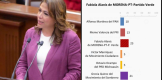 Fabiola Alanís se consolida como la mujer mejor posicionada de Morena rumbo a 2027 en Michoacán: encuesta Buendía & Márquez