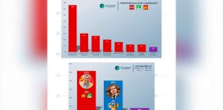Juan Carlos Barragán, el único candidato de Morena que garantizaría el triunfo en Morelia en el 27: Encuesta PulsoMX