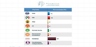 Morena se perfila como la primera fuerza en Michoacán: encuesta de Parametría