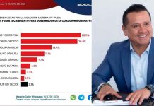 Carlos Torres Piña incrementa tendencia rumbo a la gubernatura del 2027.