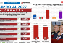 Carlos Torres Piña mantiene la tendencia a la alta, tres encuestadoras lo ponen como el favorito la gubernatura en el 2027