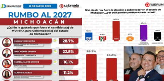 Carlos Torres Piña mantiene la tendencia a la alta, tres encuestadoras lo ponen como el favorito la gubernatura en el 2027
