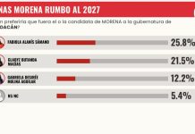 La Encuesta MX confirma ventaja de Fabiola Alanís; Gabriela Molina cae y Gladyz Butanda se estanca