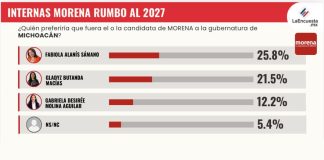 La Encuesta MX confirma ventaja de Fabiola Alanís; Gabriela Molina cae y Gladyz Butanda se estanca