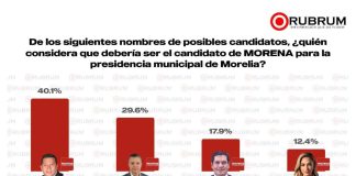 Rubrum confirma: Barragán es el único perfil de Morena que garantiza el triunfo en Morelia