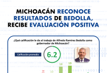El 62% de los michoacanos respaldan la gestión de Ramírez Bedolla: encuesta de Enkoll