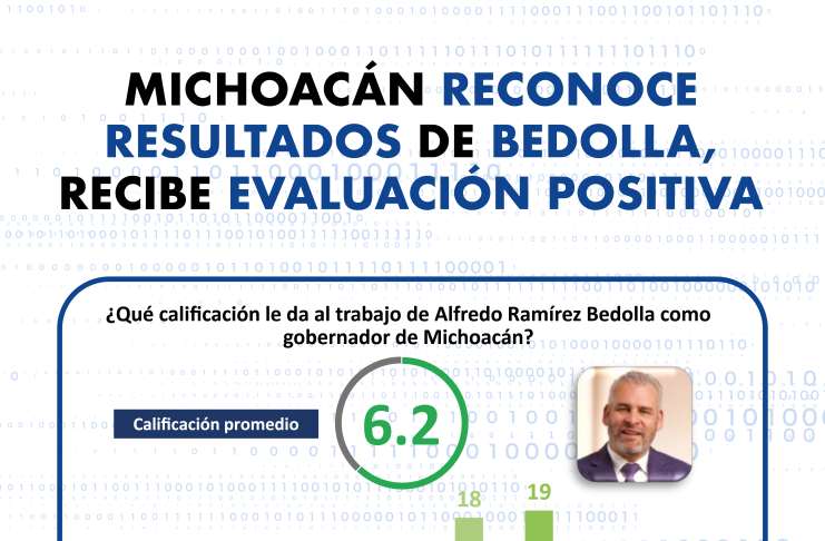El 62% de los michoacanos respaldan la gestión de Ramírez Bedolla: encuesta de Enkoll