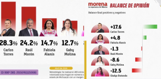 Carlos Torres Piña crece como la espuma y en una nueva encuesta se coloca por segundo mes consecutivo como el candidato de Morena que más crece en Michoacán