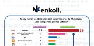 Morena, con amplia ventaja rumbo a la elección de 2027 en Michoacán