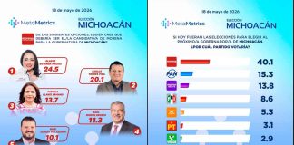 MetaMetrics perfila a Gladyz Butanda como la mejor posicionada de Morena para 2027