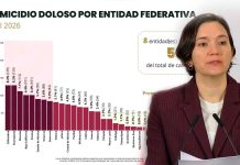 Gobierno Federal reporta baja de 40% en homicidios, aunque ocho estados acaparan las cifras