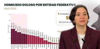 Gobierno Federal reporta baja de 40% en homicidios, aunque ocho estados acaparan las cifras