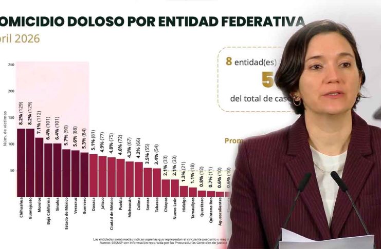 Gobierno Federal reporta baja de 40% en homicidios, aunque ocho estados acaparan las cifras